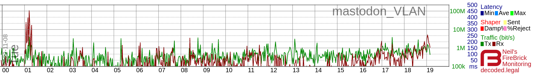Screenshot of a network graph. It shows an average network throughput of roughly 1Mbit from midnight until 19:00, after which it rises to about 10Mbit. There is a peak of 100Mbit at 01:00, which is probably a backup rather than mastodon traffic.